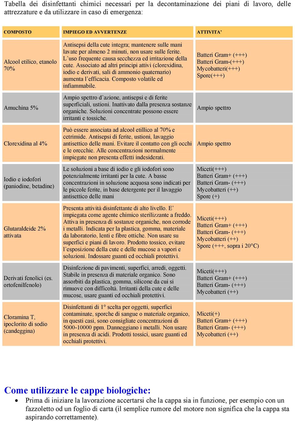 ortofenilfenolo) Cloramina T, ipoclorito di sodio (candeggina) Antisepsi della cute integra; mantenere sulle mani lavate per almeno 2 minuti, non usare sulle ferite.