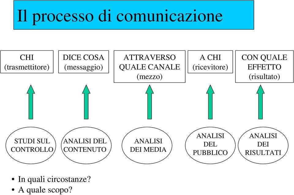 (risultato) STUDI SUL CONTROLLO ANALISI DEL CONTENUTO ANALISI DEI MEDIA