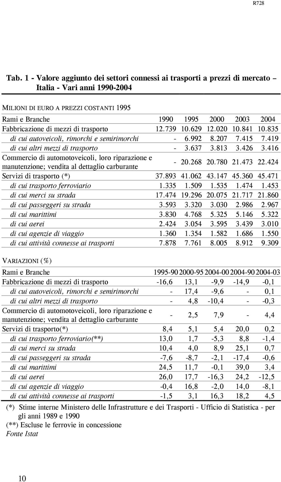 416 Commercio di automotoveicoli, loro riparazione e manutenzione; vendita al dettaglio carburante - 20.268 20.780 21.473 22.424 Servizi di trasporto (*) 37.893 41.062 43.147 45.360 45.