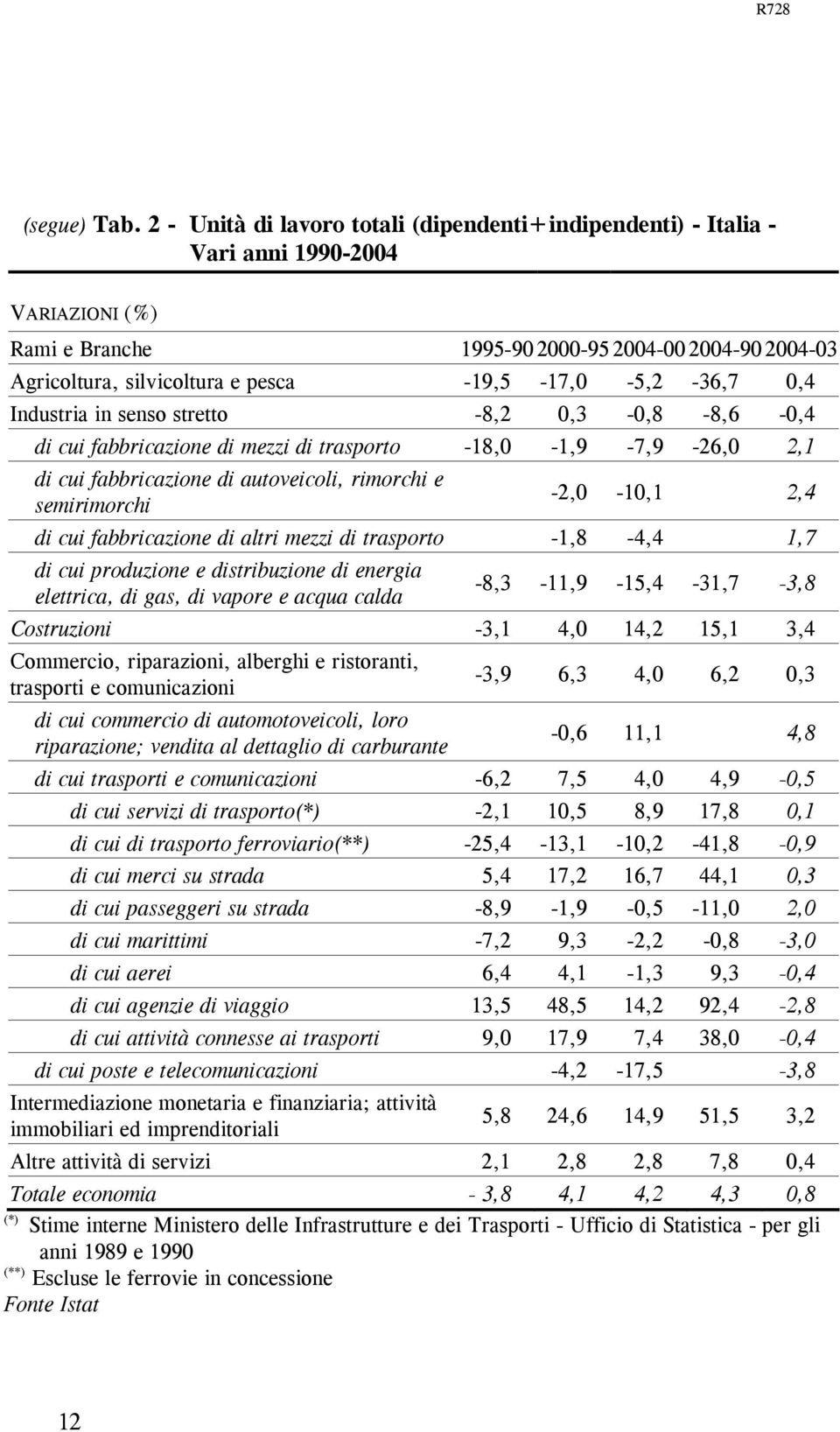 -19,5-17,0-5,2-36,7 0,4 Industria in senso stretto -8,2 0,3-0,8-8,6-0,4 di cui fabbricazione di mezzi di trasporto -18,0-1,9-7,9-26,0 2,1 di cui fabbricazione di autoveicoli, rimorchi e semirimorchi