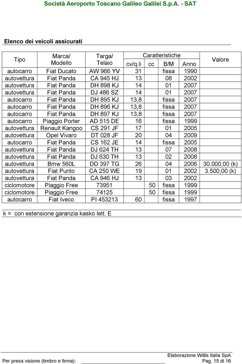 autocarro Fiat Panda DH 895 KJ 13,8 fissa 2007 autocarro Fiat Panda DH 896 KJ 13,8 fissa 2007 autocarro Fiat Panda DH 897 KJ 13,8 fissa 2007 autocarro Piaggio Porter AD 515 DE 16 fissa 1999