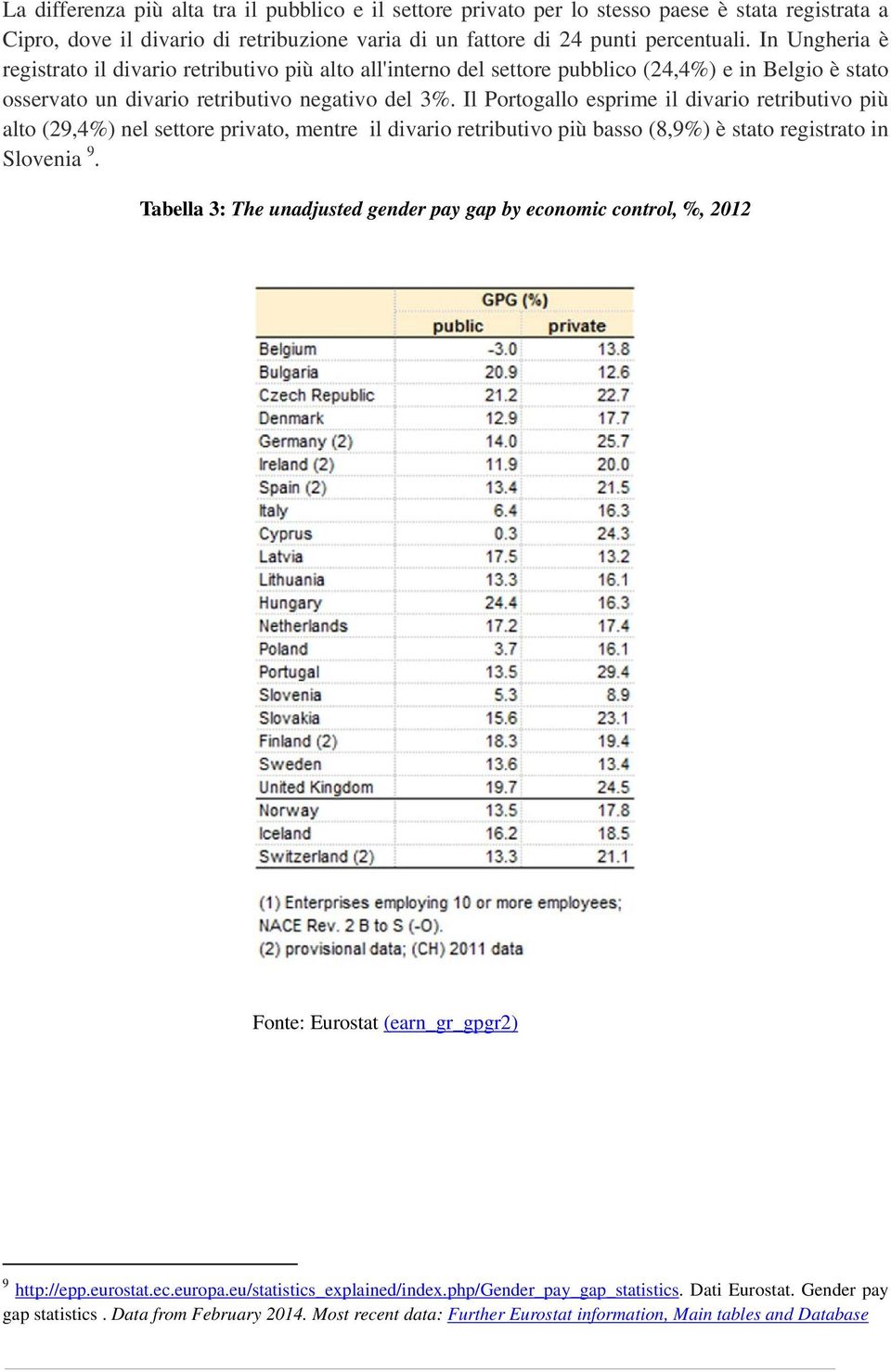 Il Portogallo esprime il divario retributivo più alto (29,4%) nel settore privato, mentre il divario retributivo più basso (8,9%) è stato registrato in Slovenia 9.