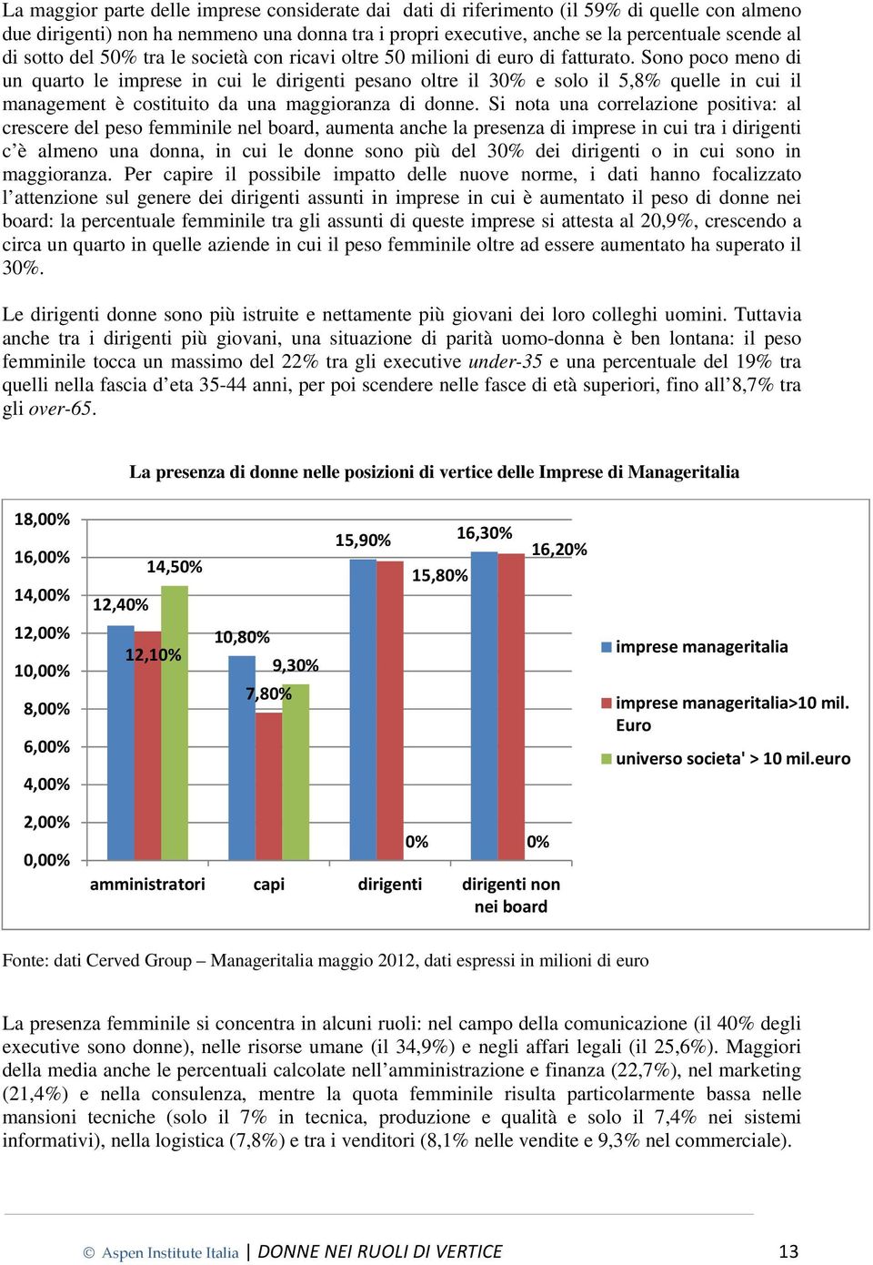 Sono poco meno di un quarto le imprese in cui le dirigenti pesano oltre il 30% e solo il 5,8% quelle in cui il management è costituito da una maggioranza di donne.