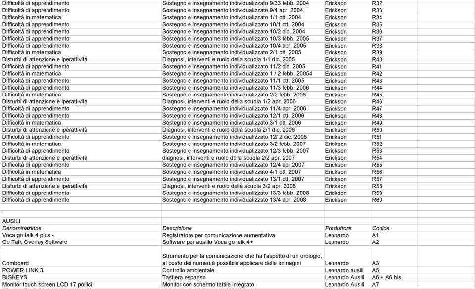 2004 Erickson R35 Difficoltà di apprendimento Sostegno e insegnamento individualizzato 10/2 dic. 2004 Erickson R36 Difficoltà di apprendimento Sostegno e insegnamento individualizzato 10/3 febb.