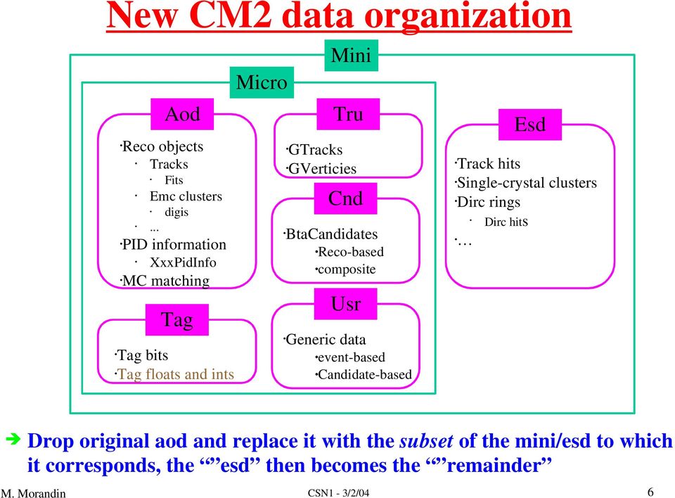 BtaCandidates Reco-based composite Usr Generic data event-based Candidate-based Esd Track hits Single-crystal