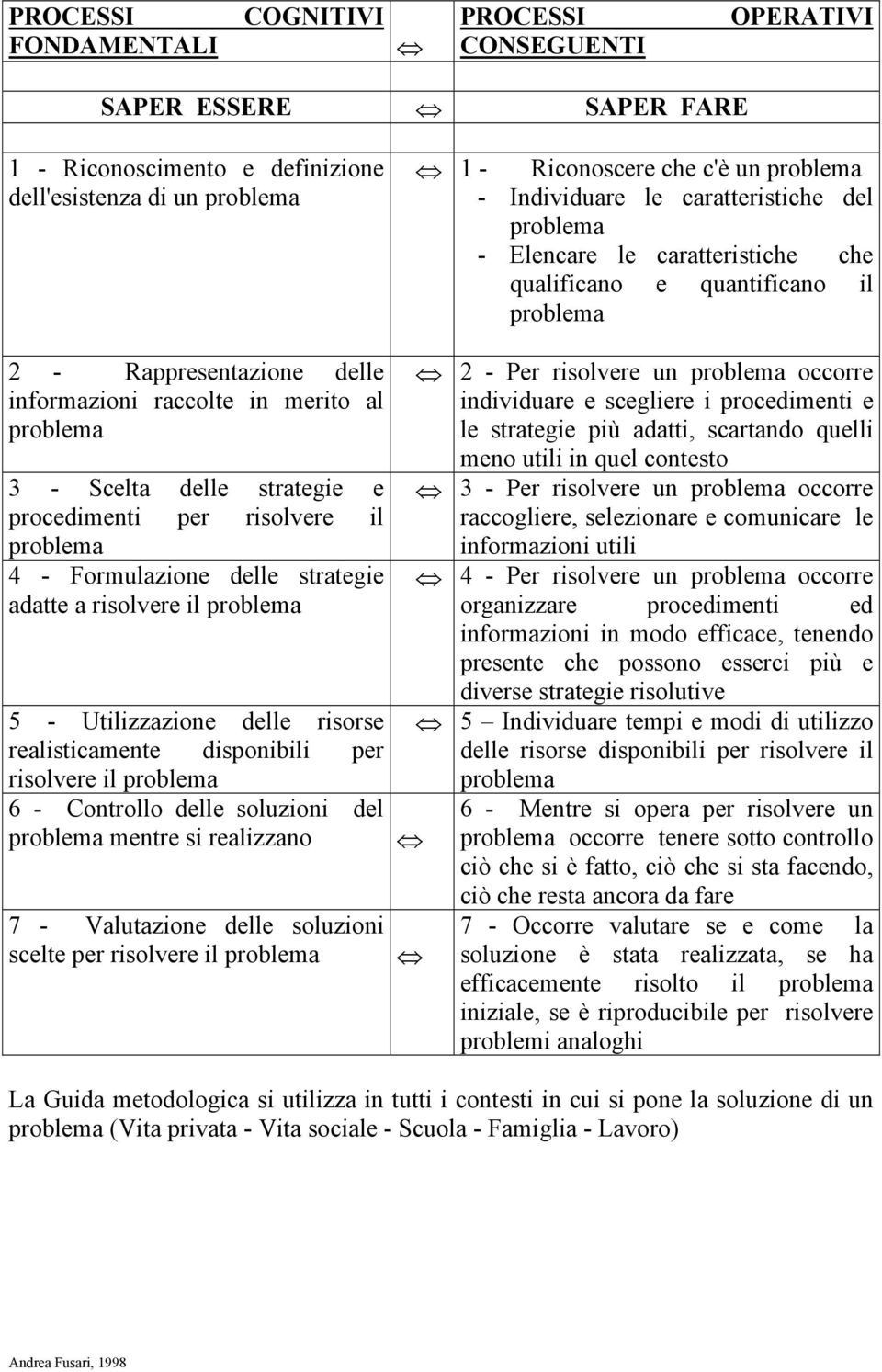 realisticamente disponibili per risolvere il problema 6 - Controllo delle soluzioni del problema mentre si realizzano 7 - Valutazione delle soluzioni scelte per risolvere il problema 1 - Riconoscere