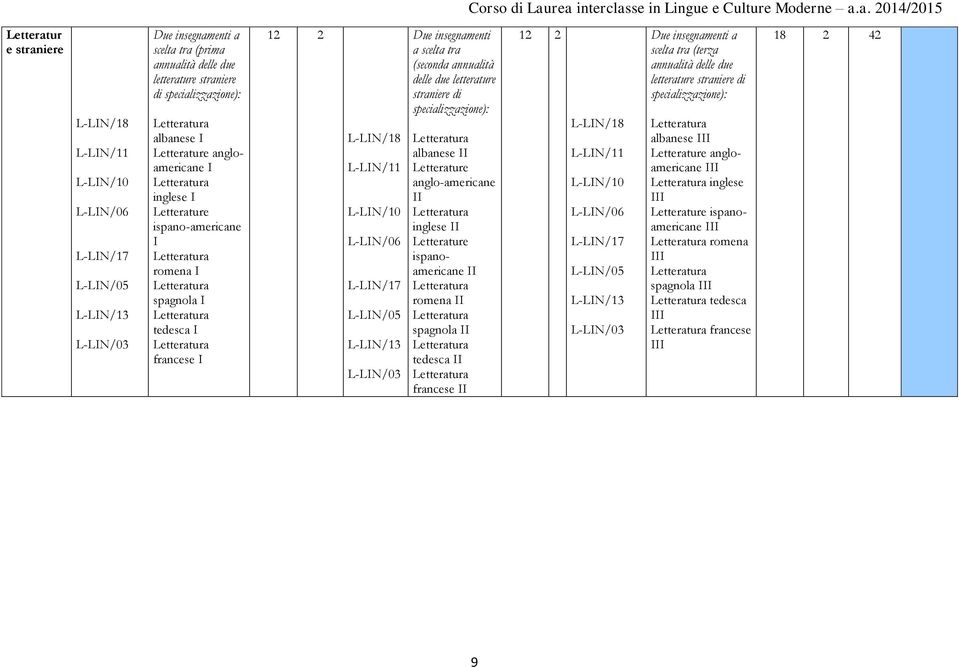 delle due letterature stranere d specalzzazone): albanese II Letterature anglo-amercane II nglese II Letterature spanoamercane II romena II spagnola II tedesca II francese II 12 2 L-LIN/11 L-LIN/10