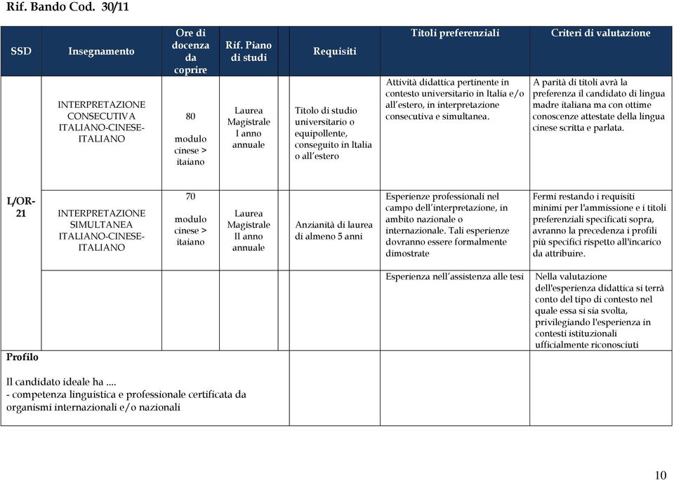 A parità di titoli avrà la preferenza il candidato di lingua madre italiana ma con ottime conoscenze attestate della lingua cinese scritta e parlata.