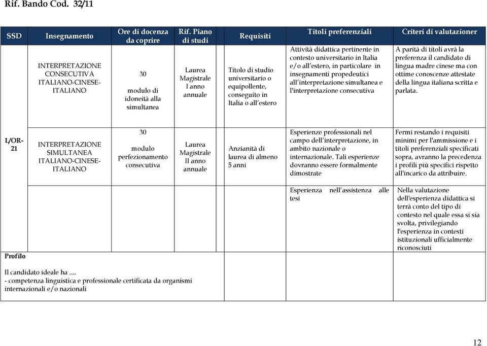 interpretazione simultanea e l'interpretazione consecutiva r A parità di titoli avrà la preferenza il candidato di lingua madre cinese ma con ottime conoscenze attestate della lingua italiana scritta