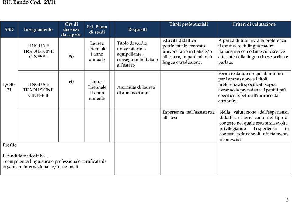 A parità di titoli avrà la preferenza il candidato di lingua madre italiana ma con ottime conoscenze attestate della lingua cinese scritta e parlata.