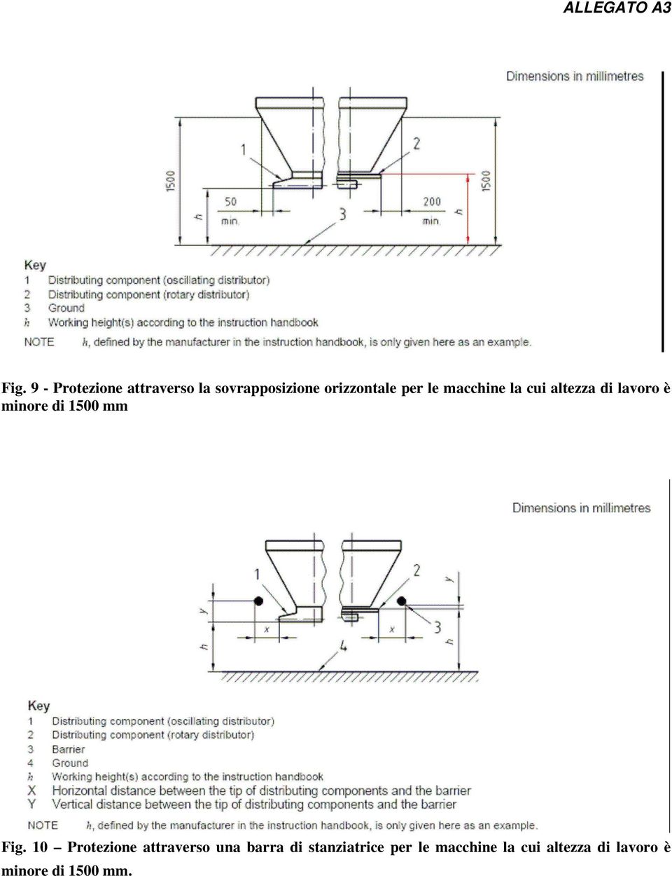 minore di 1500 mm Fig.