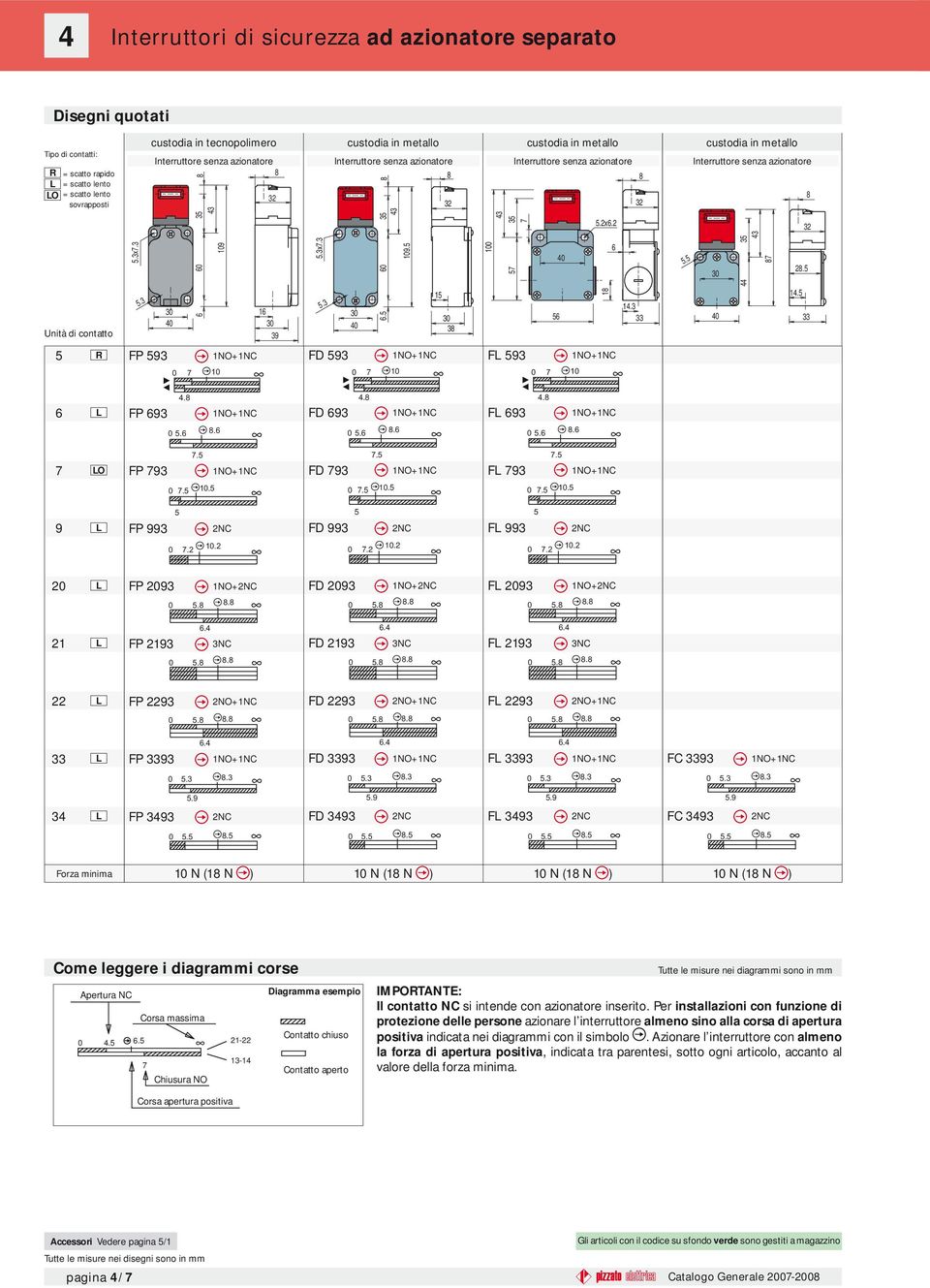 3 FD 593 Interruttore senza azionatore Interruttore senza azionatore Interruttore senza azionatore 0 3 60 6.5 9.5 3 0 3 5 FL 593 0 56 5.2x6.2 1 6 1.3 33 5.5 3 2.5 1.5 33 6 L FP 693. 0 5.6.6 FD 693.