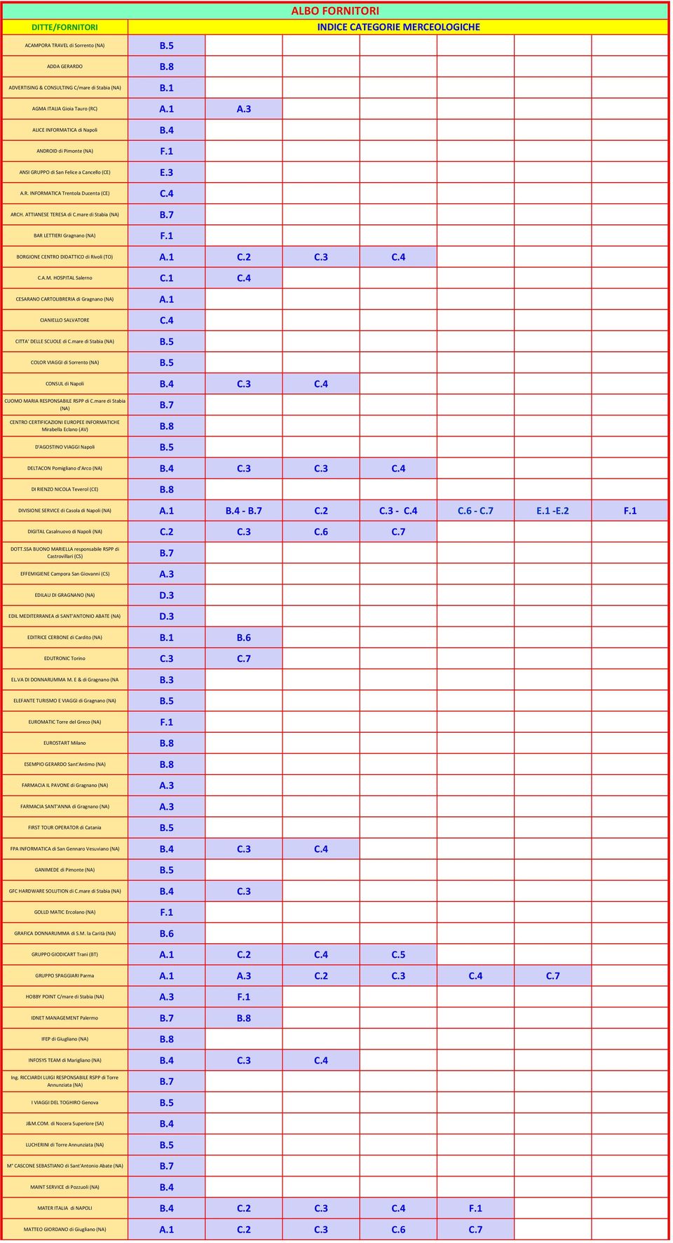 3 C.4 C.A.M. HOSPITAL Salerno C.1 C.4 CESARANO CARTOLIBRERIA di Gragnano A.1 CIANIELLO SALVATORE C.4 CITTA' DELLE SCUOLE di C.mare di Stabia B.5 COLOR VIAGGI di Sorrento B.5 CONSUL di B.4 C.3 C.4 CUOMO MARIA RESPONSABILE RSPP di C.