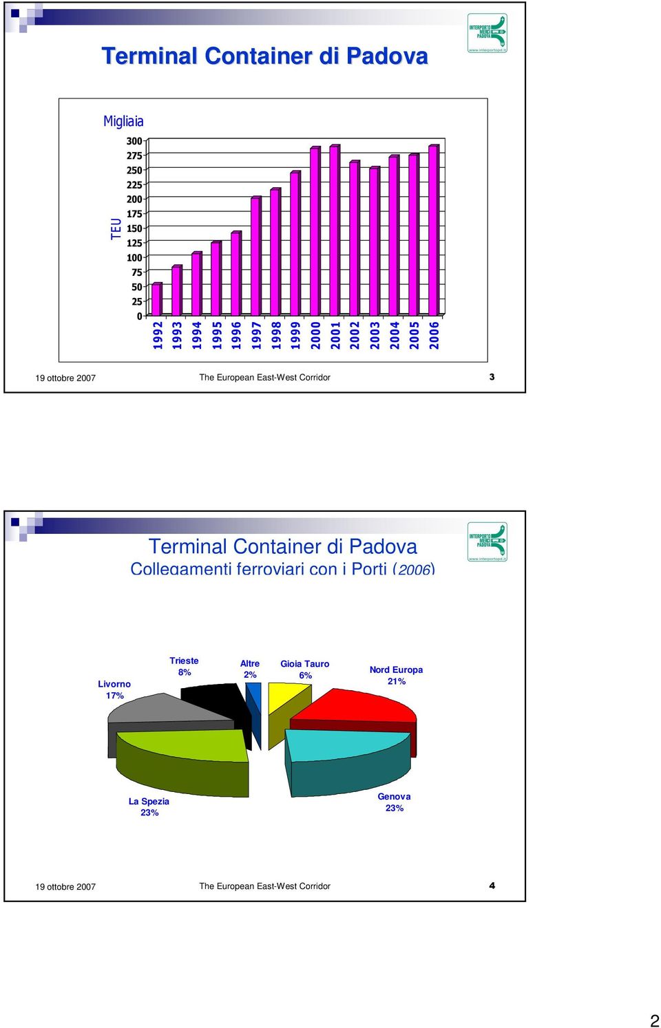 Corridor 3 Terminal Container di Padova Collegamenti ferroviari con i Porti (2006) Livorno 17%