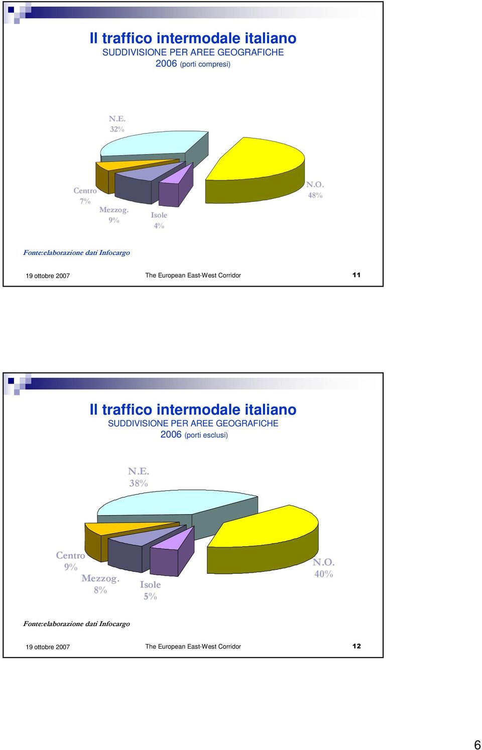 48% Fonte:elaborazione dati Infocargo The European East-West Corridor 11 Il traffico intermodale