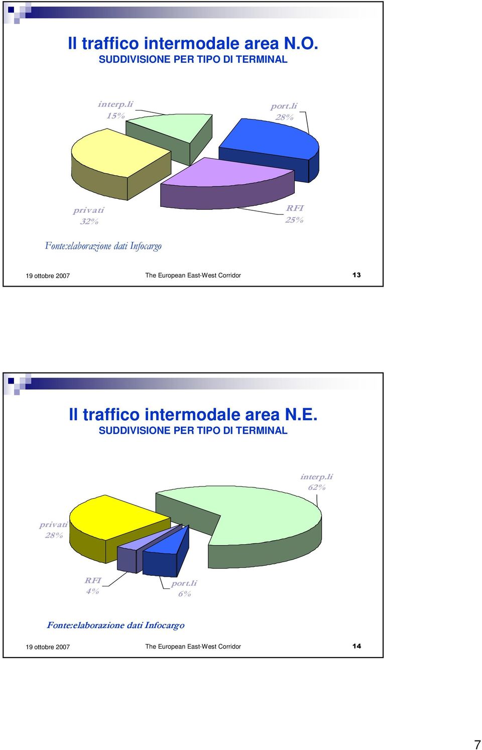 Corridor 13 Il traffico intermodale area N.E. SUDDIVISIONE PER TIPO DI TERMINAL interp.