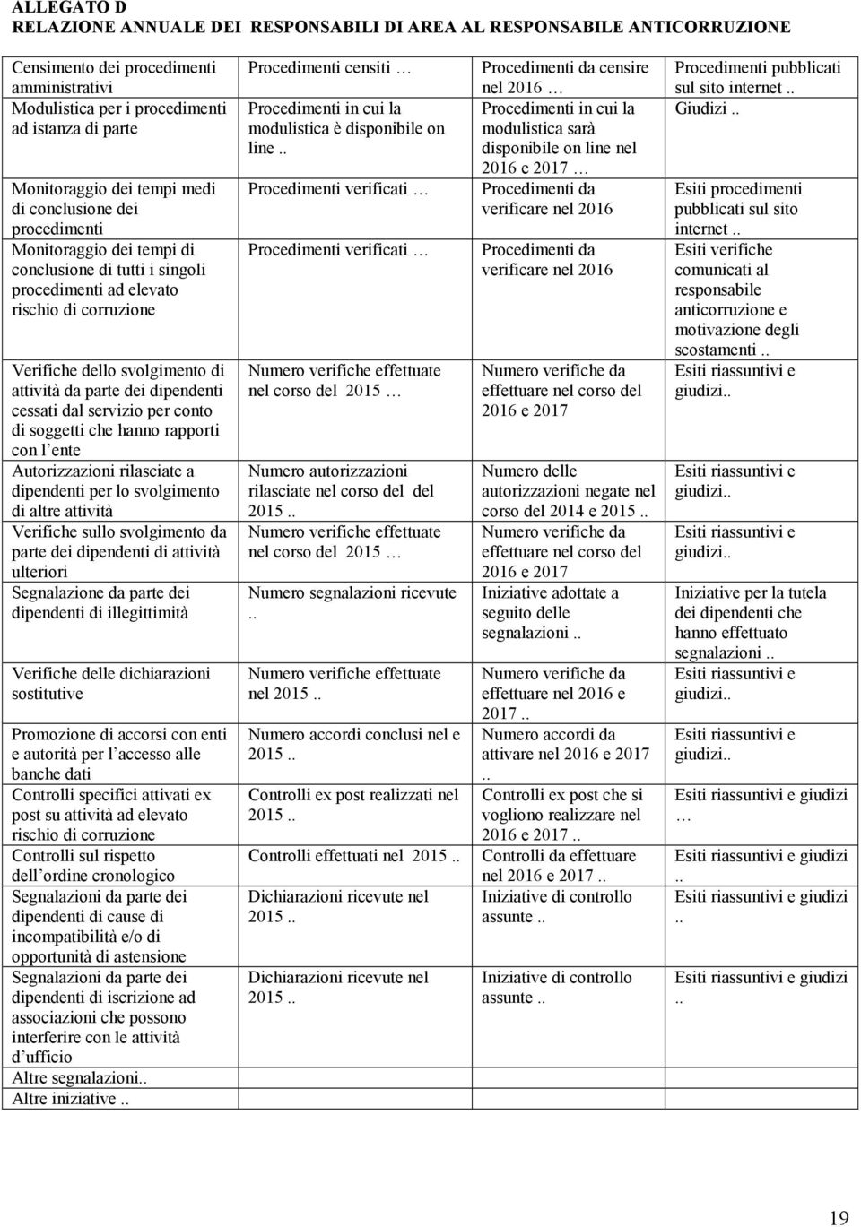 dipendenti cessati dal servizio per conto di soggetti che hanno rapporti con l ente Autorizzazioni rilasciate a dipendenti per lo svolgimento di altre attività Verifiche sullo svolgimento da parte