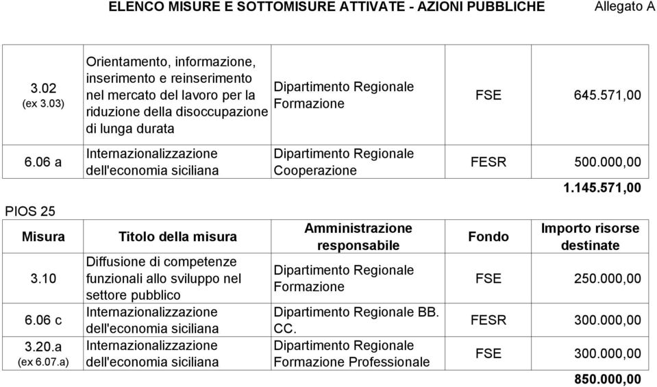 riduzione della disoccupazione di lunga durata FSE 645.571,00 6.06 a Cooperazione FESR 500.