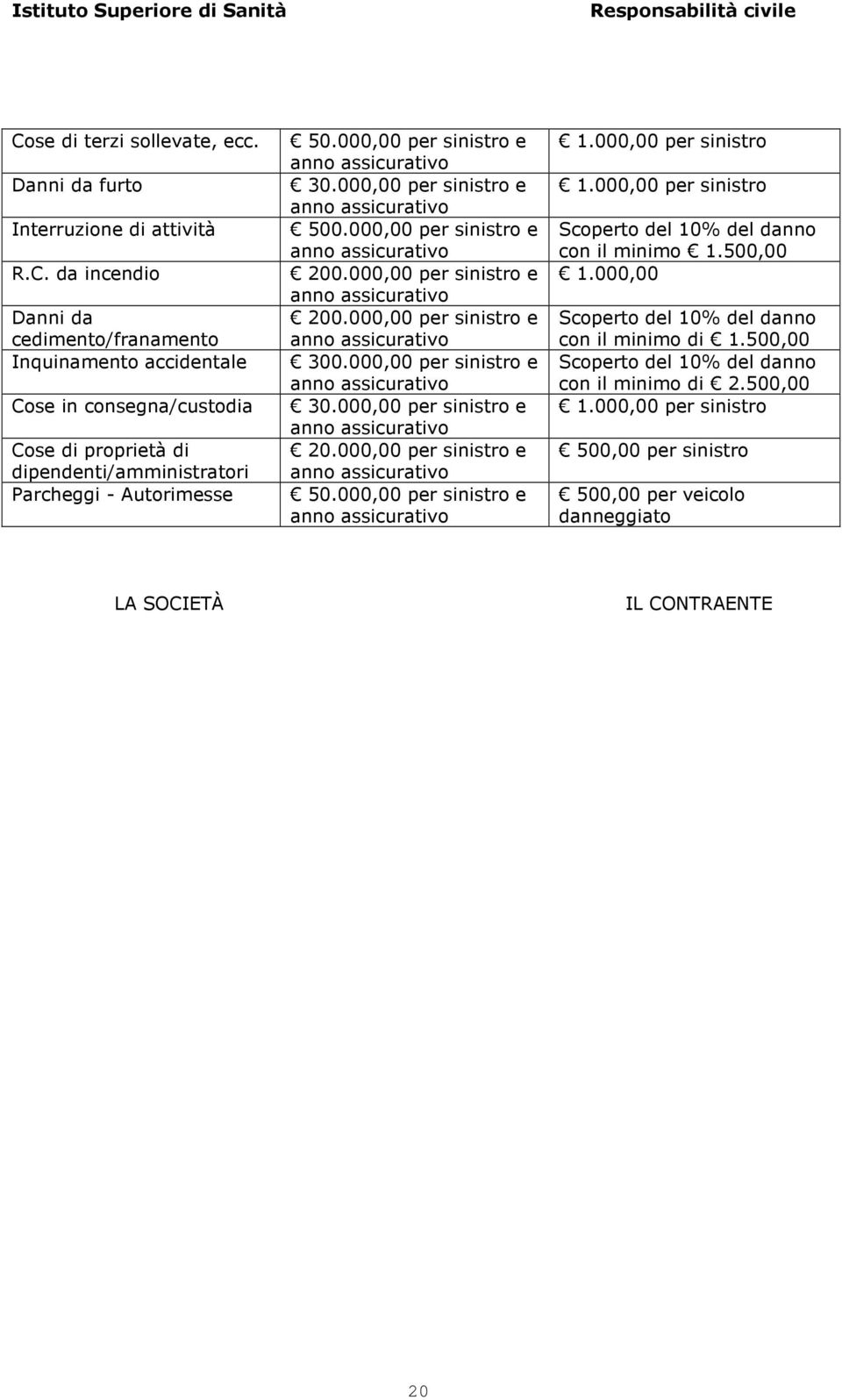 000,00 per sinistro e Cose di proprietà di 20.000,00 per sinistro e dipendenti/amministratori Parcheggi - Autorimesse 50.000,00 per sinistro e 1.000,00 per sinistro 1.