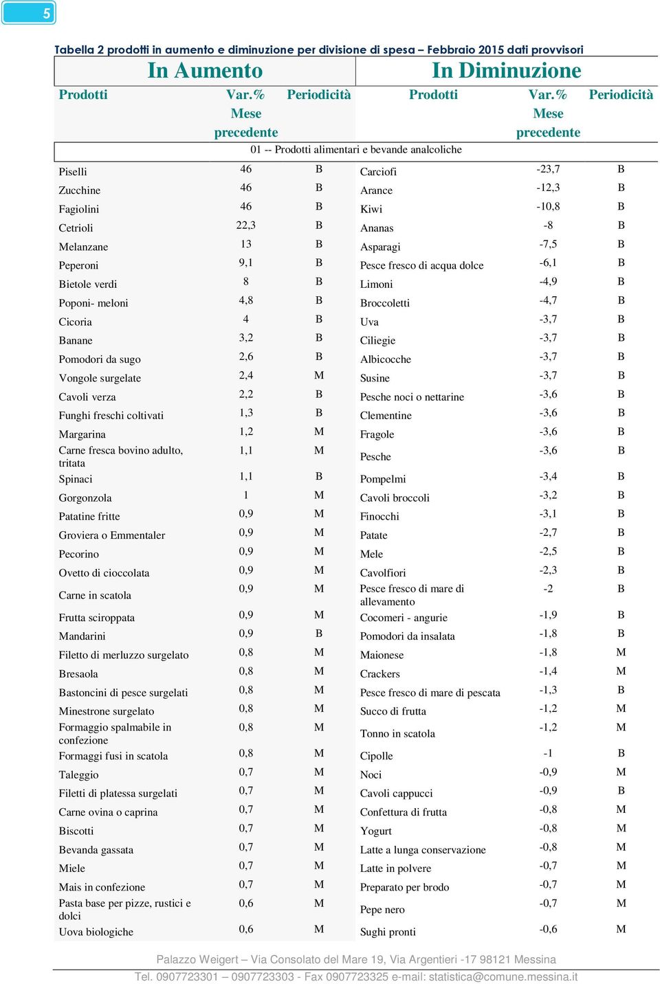 Ananas -8 B Melanzane 13 B Asparagi -7,5 B Peperoni 9,1 B Pesce fresco di acqua dolce -6,1 B Bietole verdi 8 B Limoni -4,9 B Poponi- meloni 4,8 B Broccoletti -4,7 B Cicoria 4 B Uva -3,7 B Banane 3,2