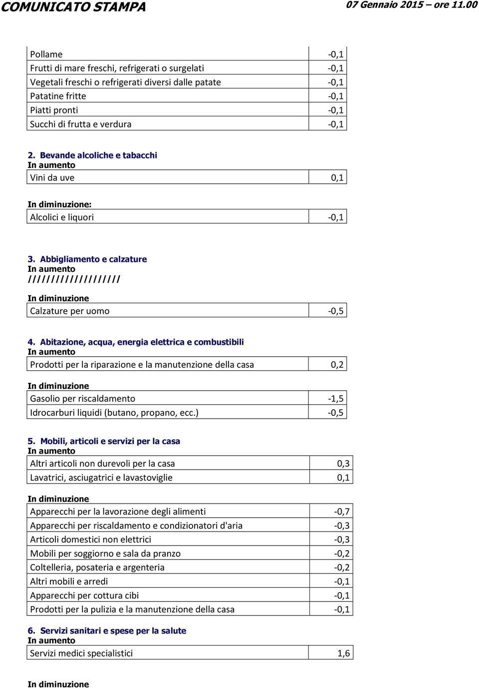 Abitazione, acqua, energia elettrica e combustibili Prodotti per la riparazione e la manutenzione della casa 0,2 Gasolio per riscaldamento -1,5 Idrocarburi liquidi (butano, propano, ecc.) -0,5 5.