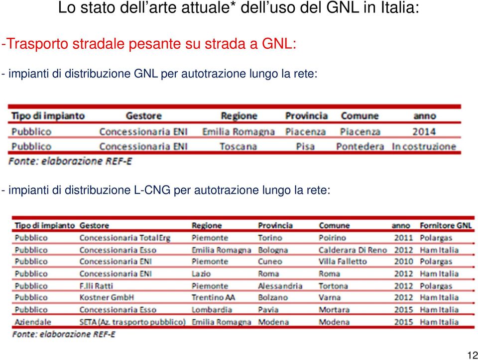 distribuzione GNL per autotrazione lungo la rete: -