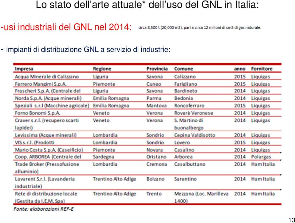 del GNL nel 2014: - impianti di