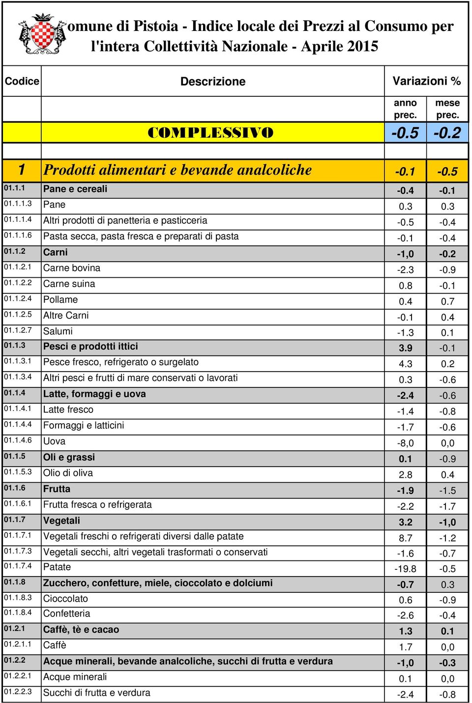 1-0.4 01.1.2 Carni -1,0-0.2 01.1.2.1 Carne bovina -2.3-0.9 01.1.2.2 Carne suina 0.8-0.1 01.1.2.4 Pollame 0.4 0.7 01.1.2.5 Altre Carni -0.1 0.4 01.1.2.7 Salumi -1.3 0.1 01.1.3 Pesci e prodotti ittici 3.