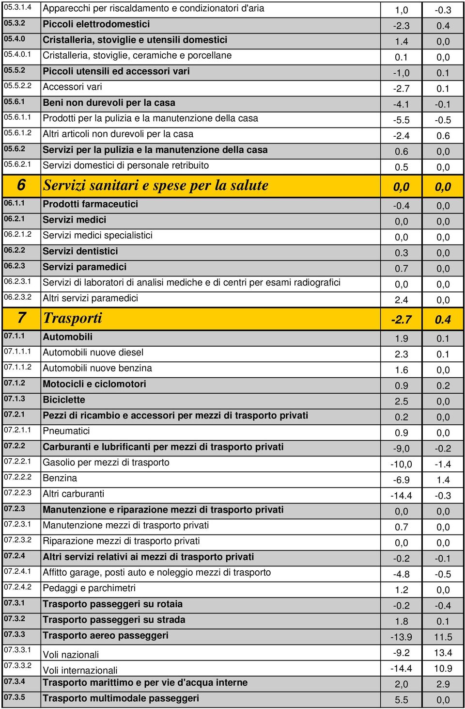 5-0.5 05.6.1.2 Altri articoli non durevoli per la casa -2.4 0.6 05.6.2 Servizi per la pulizia e la manutenzione della casa 0.6 0,0 05.6.2.1 Servizi domestici di personale retribuito 0.