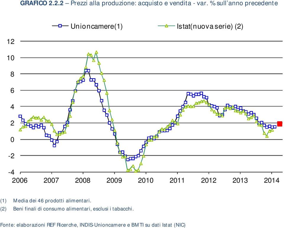 2008 2009 2010 2011 2012 2013 2014 (1) Media dei 46 prodotti alimentari.