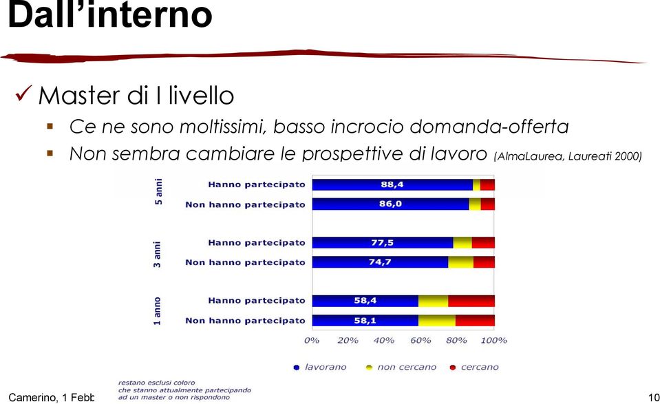 prospettive di lavoro (AlmaLaurea, Laureati 2000)