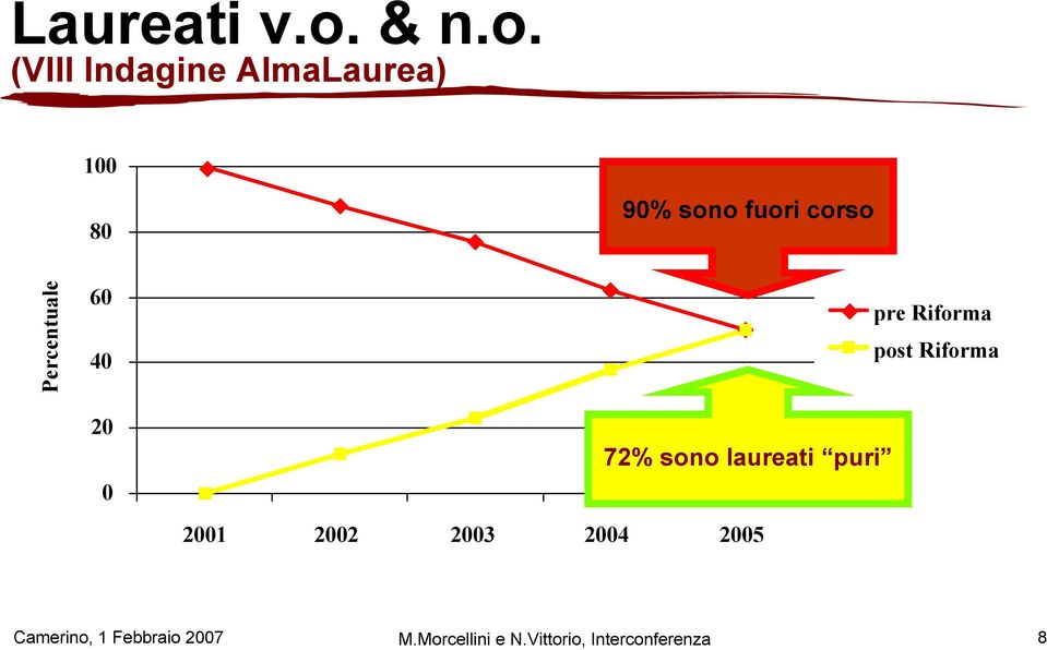 (VIII Indagine AlmaLaurea) 100 80 90% sono fuori corso