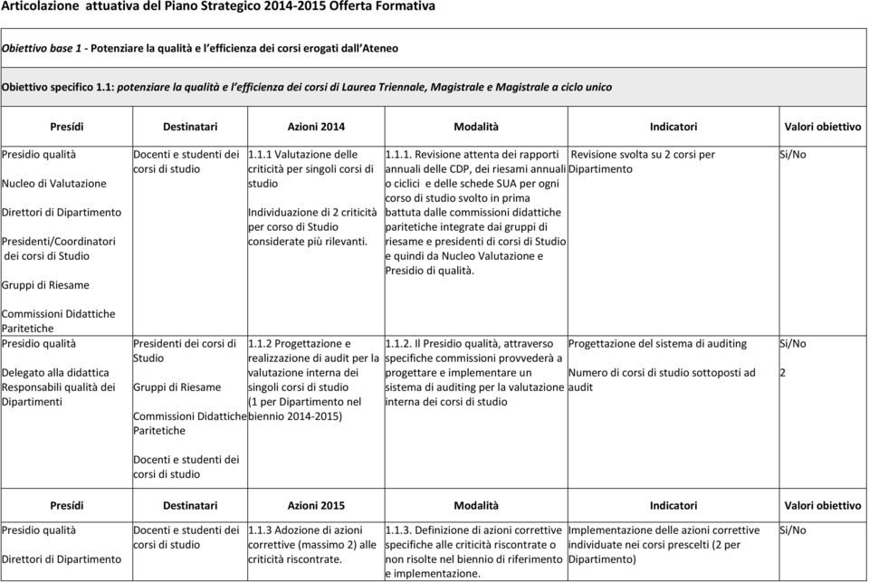 Nucleo di Valutazione Direttori di Dipartimento Presidenti/Coordinatori dei corsi di Studio Gruppi di Riesame 1.