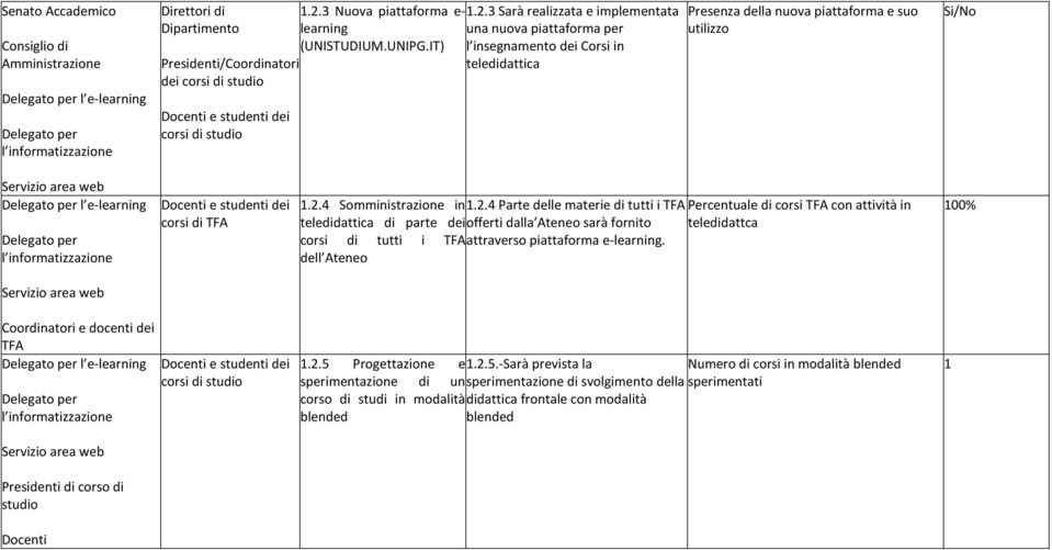 3 Sarà realizzata e implementata una nuova piattaforma per l insegnamento dei Corsi in teledidattica Presenza della nuova piattaforma e suo utilizzo Servizio area web Delegato per l e-learning