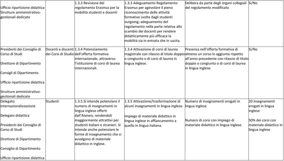 outgoing; adeguamento del regolamento nella parte relativa allo scambio dei docenti per rendere didatticamente più efficace la mobilità sia in entrata che in uscita.