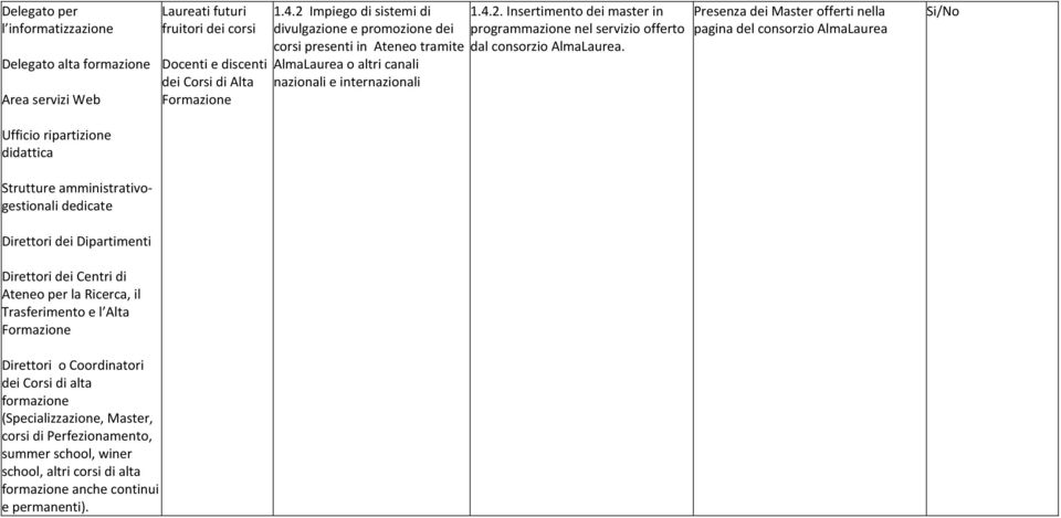 2 Impiego di sistemi di divulgazione e promozione dei corsi presenti in Ateneo tramite AlmaLaurea o altri canali nazionali e internazionali 1.4.2. Insertimento dei master in programmazione nel servizio offerto dal consorzio AlmaLaurea.