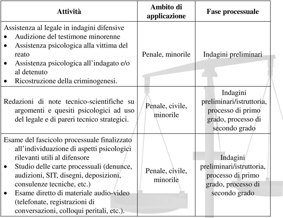 Esame del fascicolo processuale finalizzato all individuazione di aspetti psicologici rilevanti utili al difensore Studio delle carte processuali (denunce, audizioni, SIT, disegni, deposizioni,