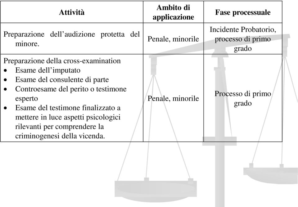 testimone esperto Esame del testimone finalizzato a mettere in luce aspetti psicologici rilevanti per comprendere