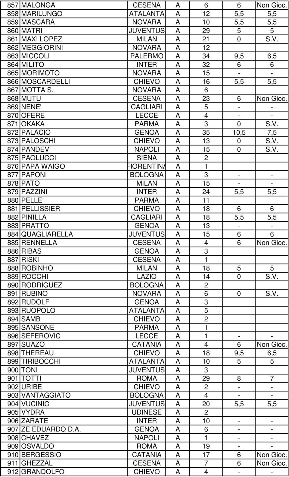 NOVARA A 6 868 MUTU CESENA A 23 6 Non Gioc. 869 NENE' CAGLIARI A 5 - - 870 OFERE LECCE A 4 - - 871 OKAKA PARMA A 3 0 S.V. 872 PALACIO GENOA A 35 10,5 7,5 873 PALOSCHI CHIEVO A 13 0 S.V. 874 PANDEV NAPOLI A 15 0 S.