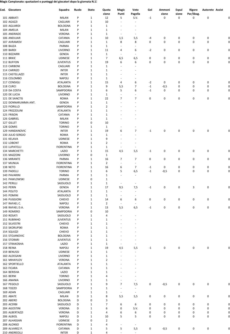 to Gol Ammoni Espul Rigore Autorete Assist zione Punti Pagella zione sione Par/Sbag. 101 ABBIATI MILAN P 1 12 5 S.V.