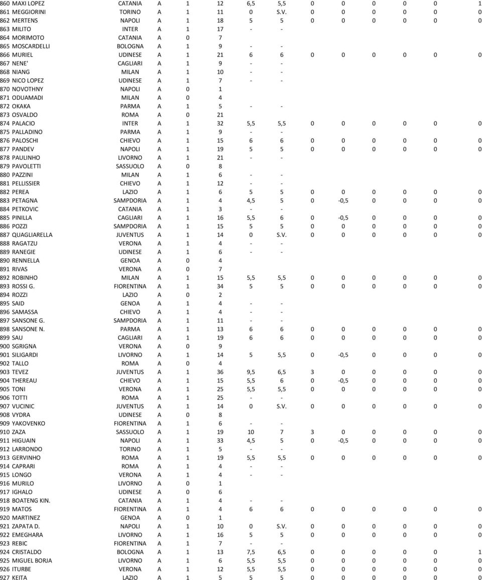 CAGLIARI A 1 9 - - 868 NIANG MILAN A 1 10 - - 869 NICO LOPEZ UDINESE A 1 7 - - 870 NOVOTHNY NAPOLI A 0 1 871 ODUAMADI MILAN A 0 4 872 OKAKA PARMA A 1 5 - - 873 OSVALDO ROMA A 0 21 874 PALACIO INTER A
