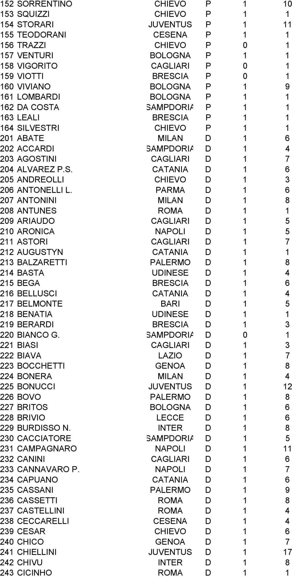 203 AGOSTINI CAGLIARI D 1 7 204 ALVAREZ P.S. CATANIA D 1 6 205 ANDREOLLI CHIEVO D 1 3 206 ANTONELLI L.