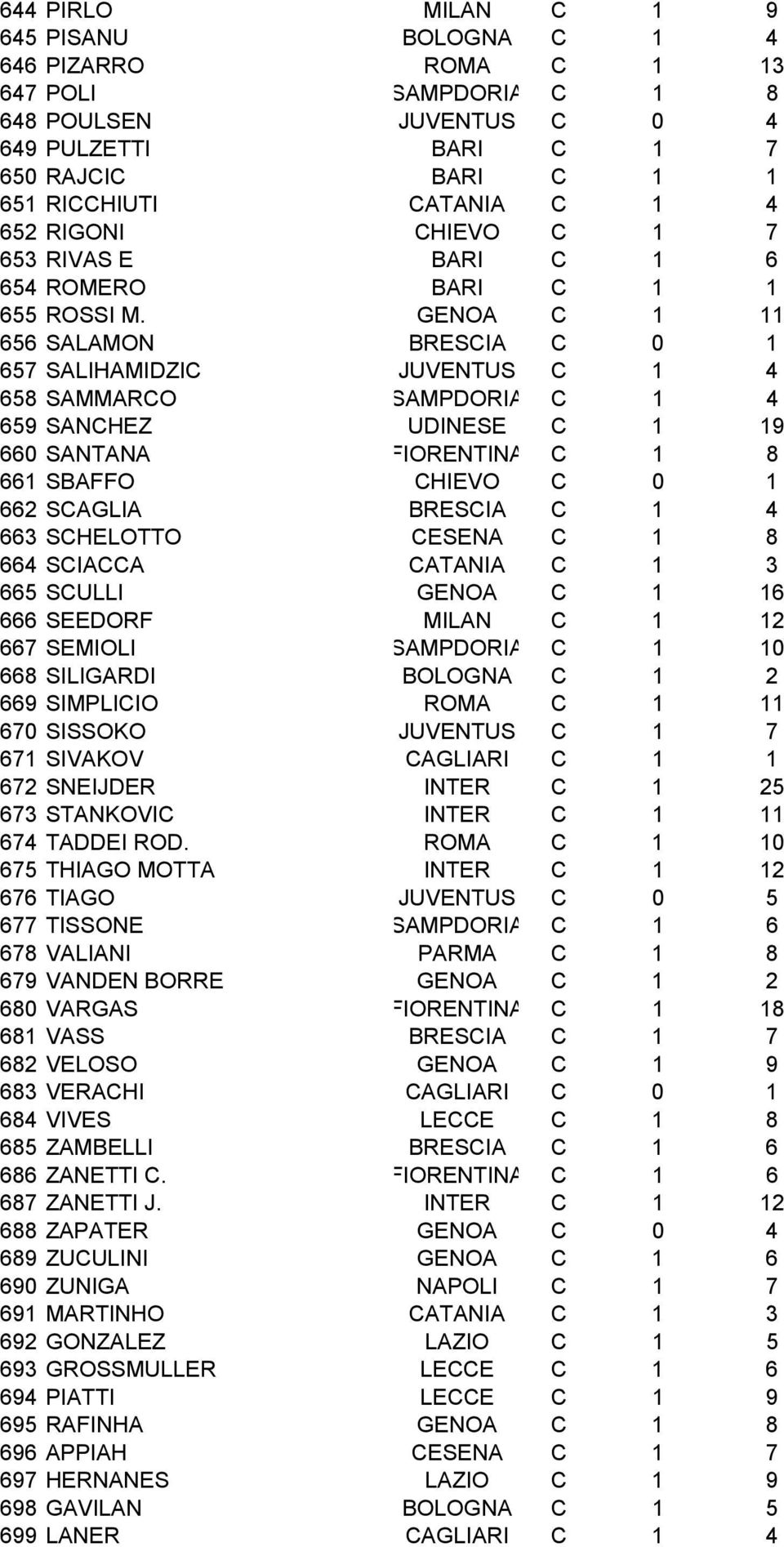 GENOA C 1 11 656 SALAMON BRESCIA C 0 1 657 SALIHAMIDZIC JUVENTUS C 1 4 658 SAMMARCO SAMPDORIA C 1 4 659 SANCHEZ UDINESE C 1 19 660 SANTANA FIORENTINA C 1 8 661 SBAFFO CHIEVO C 0 1 662 SCAGLIA BRESCIA