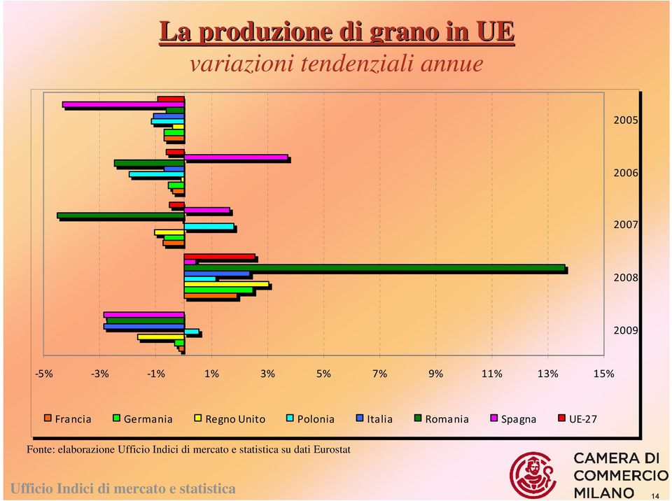 11% 13% 15% Francia Germania Regno Unito Polonia Italia