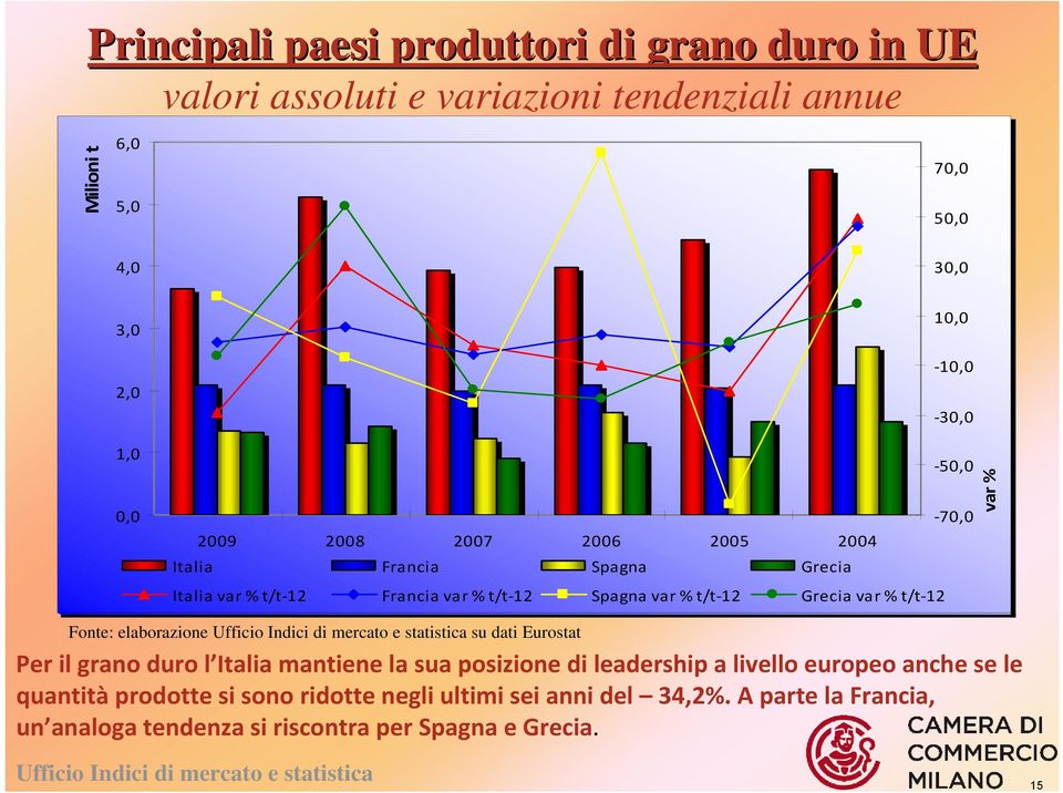 10,0 30,0 50,0 70,0 var % Fonte: elaborazione su dati Eurostat Per il grano duro l Italia mantiene la sua posizione di leadership a livello europeo