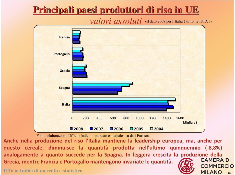 Italia mantiene la leadership europea, ma, anche per questo cereale, diminuisce la quantità prodotta nell ultimo quinquennio ( 8,8%)