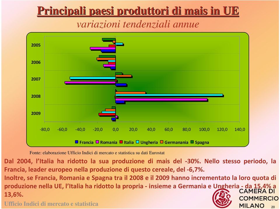 mais del 30%. Nello stesso periodo, la Francia, leader europeo nella produzione di questo cereale, del 6,7%.
