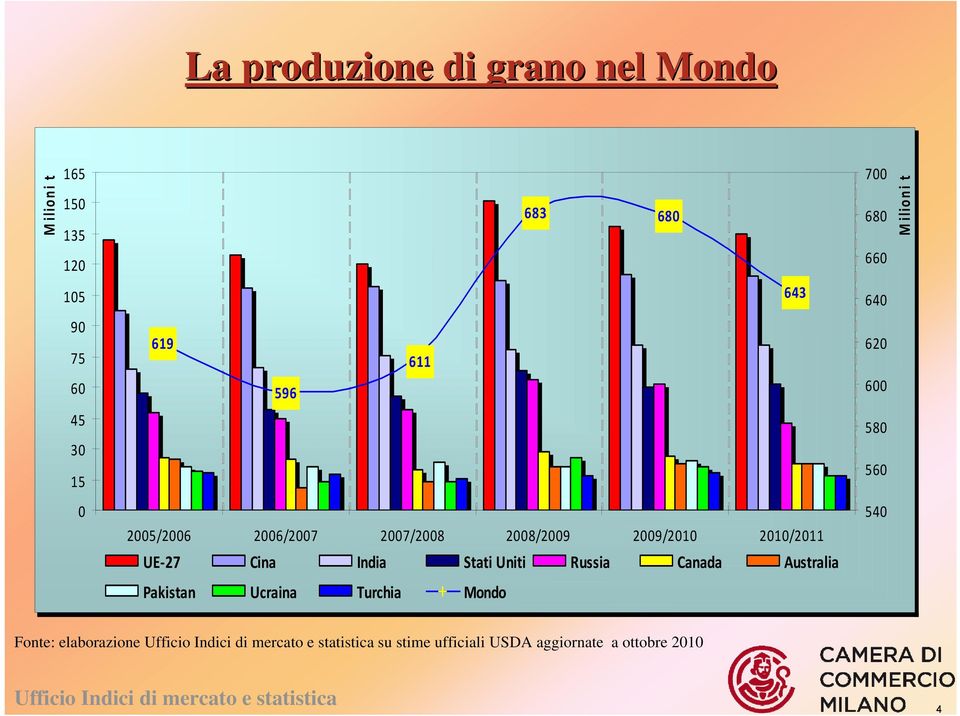 2008/2009 2009/2010 2010/2011 UE 27 Cina India Stati Uniti Russia Canada Australia Pakistan