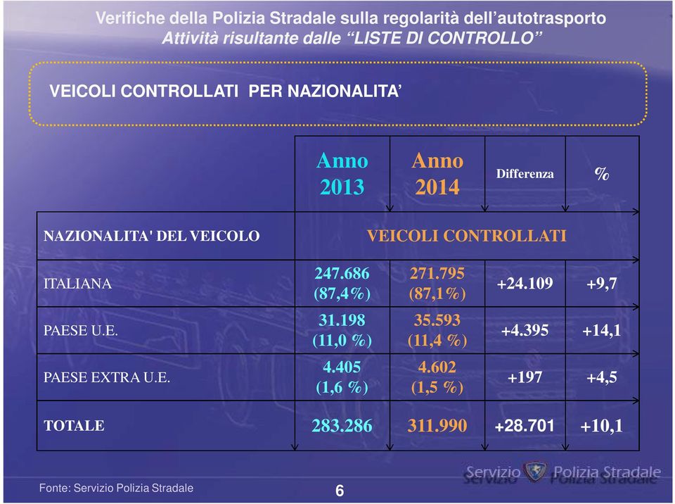 ITALIANA 247.686 (87,4%) 271.795 (87,1%) +24.109 +9,7 PAESE U.E. 31.198 (11,0 %) 35.593 (11,4 %) +4.