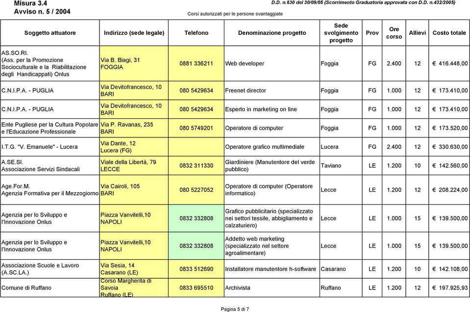 T.G. "V. Emanuele" - Lucera Via Dante, 12 Lucera (FG) Operatore grafico multimediale Lucera FG 2.400 12 330.630,00 A.SE.SI.